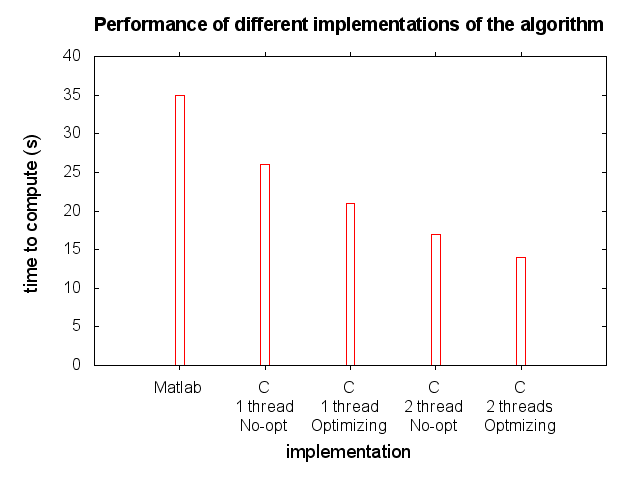 Time to compute in
each
implementation